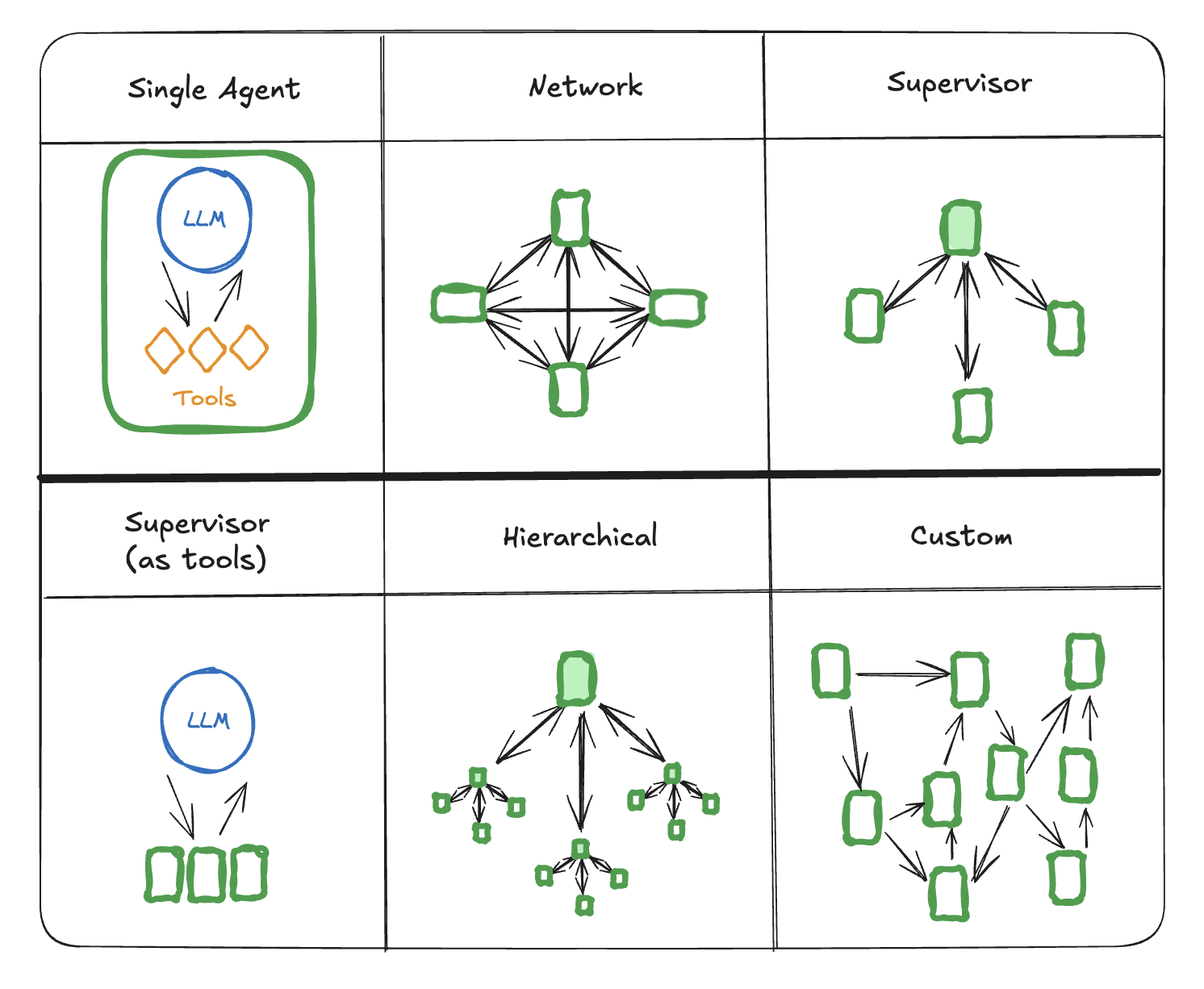 Langgraph multi-agent architectures